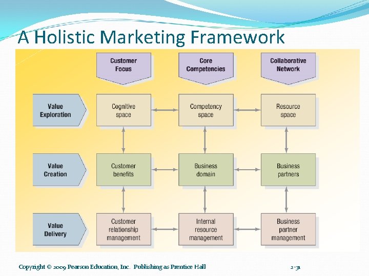 A Holistic Marketing Framework Copyright © 2009 Pearson Education, Inc. Publishing as Prentice Hall