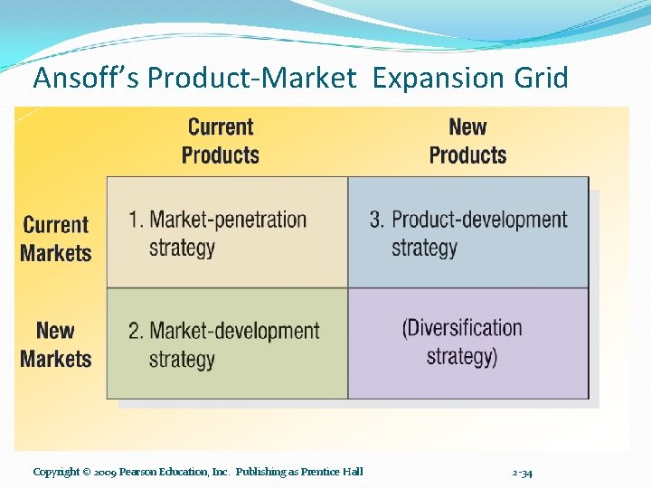 Ansoff’s Product-Market Expansion Grid Copyright © 2009 Pearson Education, Inc. Publishing as Prentice Hall