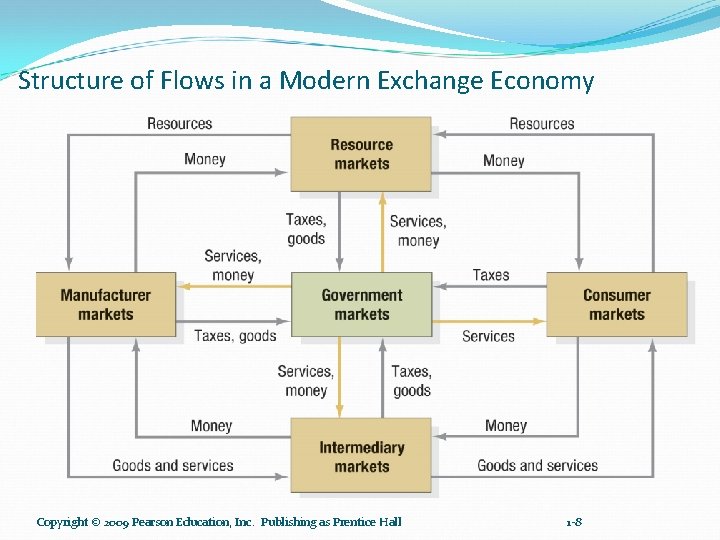 Structure of Flows in a Modern Exchange Economy Copyright © 2009 Pearson Education, Inc.