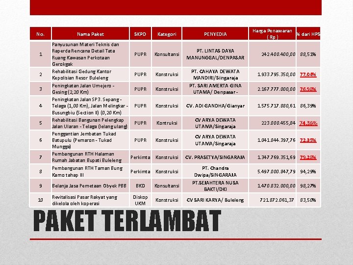 No. 1 2 3 4 5 6 7 8 Nama Paket SKPD Kategori Panyusunan