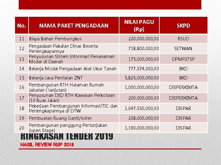 No. 11 12 13 NAMA PAKET PENGADAAN Biaya Bahan Pembungkus Pengadaan Pakaian Dinas Beserta