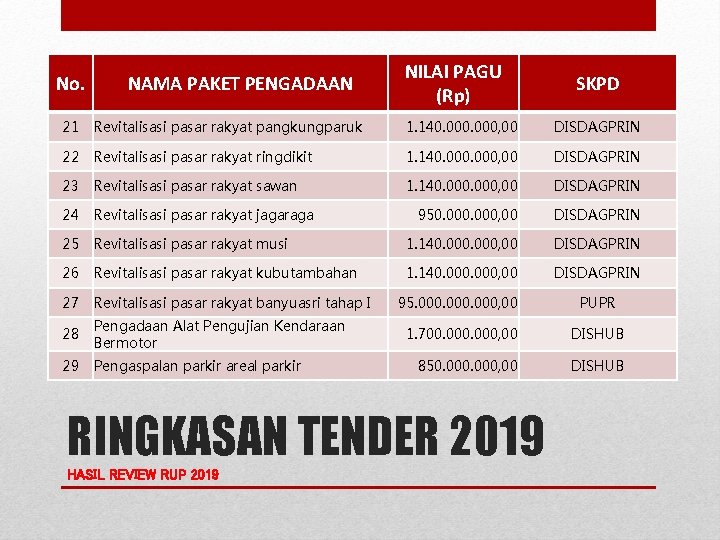 No. NAMA PAKET PENGADAAN NILAI PAGU (Rp) SKPD 21 Revitalisasi pasar rakyat pangkungparuk 1.