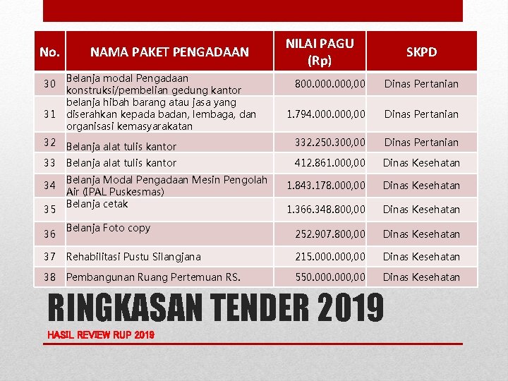 No. 30 31 NAMA PAKET PENGADAAN Belanja modal Pengadaan konstruksi/pembelian gedung kantor belanja hibah