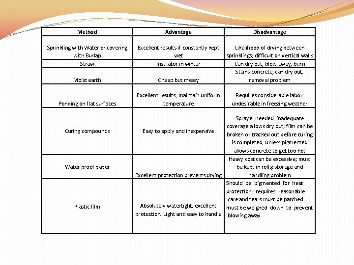 Method Sprinkling with Water or covering with Burlap Straw Moist earth Ponding on flat