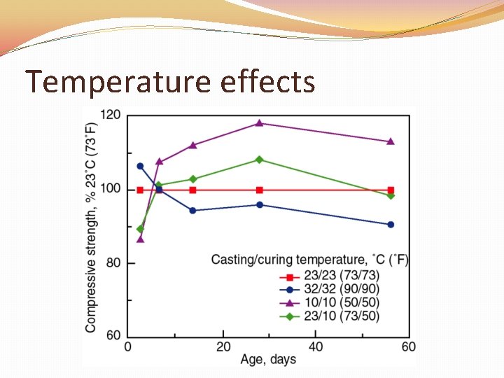 Temperature effects 
