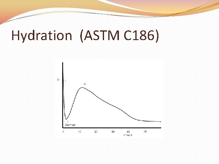 Hydration (ASTM C 186) 