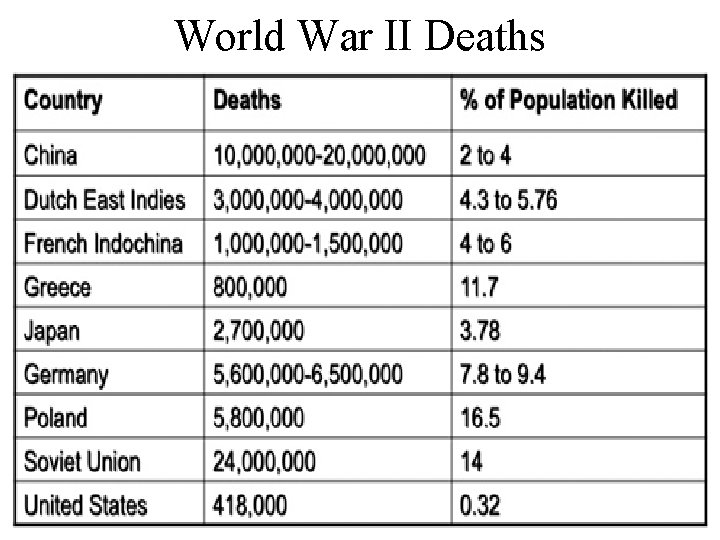 World War II Deaths 