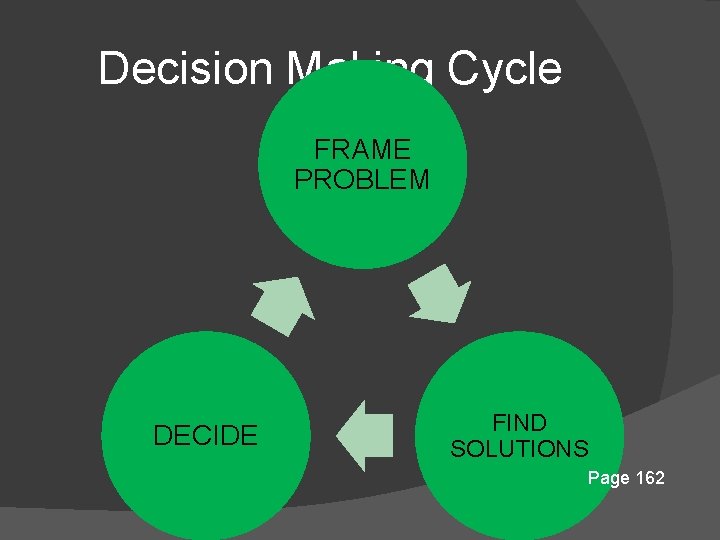 Decision Making Cycle FRAME PROBLEM DECIDE FIND SOLUTIONS Page 162 