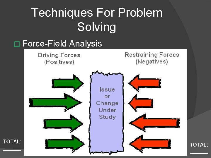 Techniques For Problem Solving � Force-Field Analysis TOTAL: ______ 