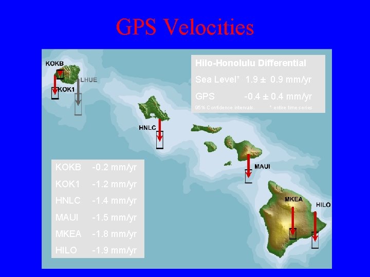 GPS Velocities Hilo-Honolulu Differential Sea Level* 1. 9 ± 0. 9 mm/yr GPS -0.