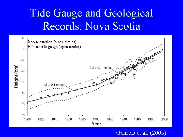 Tide Gauge and Geological Records: Nova Scotia Reconstruction (black circles) Halifax tide gauge (open