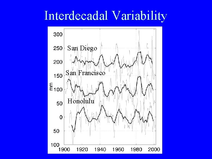 Interdecadal Variability San Diego San Francisco Honolulu 