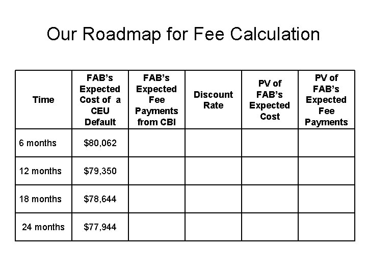 Our Roadmap for Fee Calculation Time FAB’s Expected Cost of a CEU Default 6