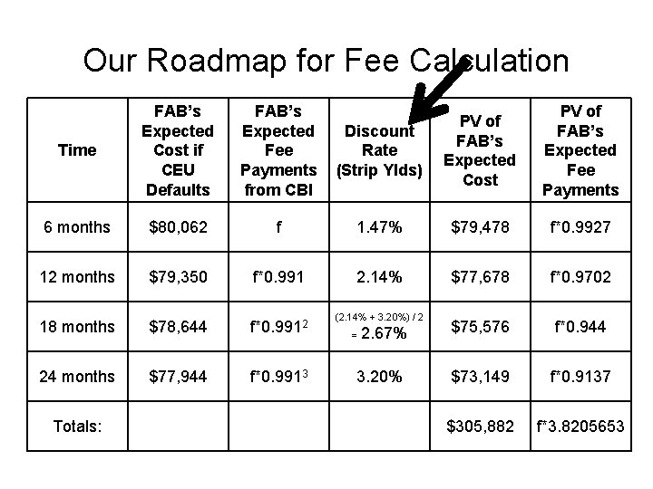 Our Roadmap for Fee Calculation Time FAB’s Expected Cost if CEU Defaults FAB’s Expected