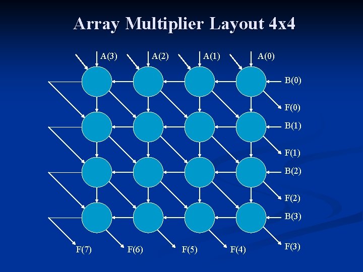 Array Multiplier Layout 4 x 4 A(3) A(2) A(1) A(0) B(0) F(0) B(1) F(1)