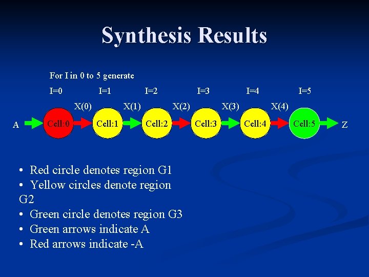 Synthesis Results For I in 0 to 5 generate I=0 I=1 X(0) A Cell: