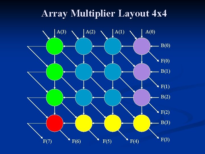 Array Multiplier Layout 4 x 4 A(3) A(2) A(1) A(0) B(0) F(0) B(1) F(1)
