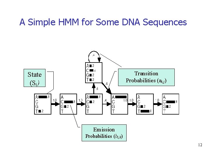 A Simple HMM for Some DNA Sequences Transition Probabilities (ai, j) State (Si) Emission