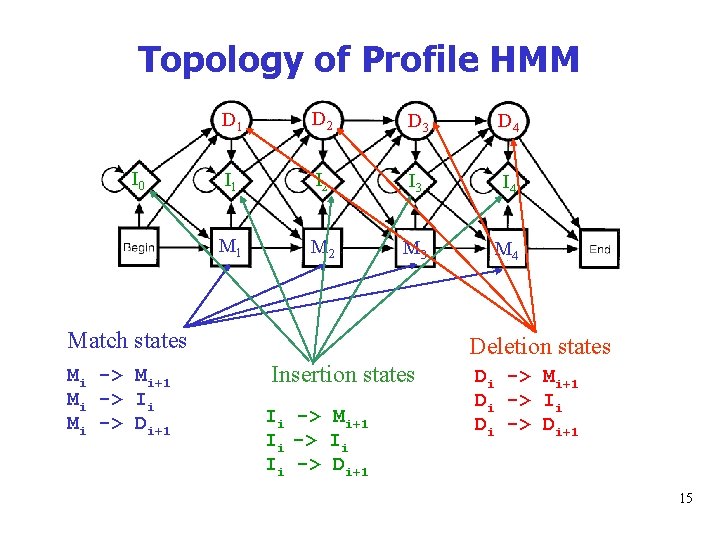 Topology of Profile HMM I 0 D 1 D 2 D 3 D 4