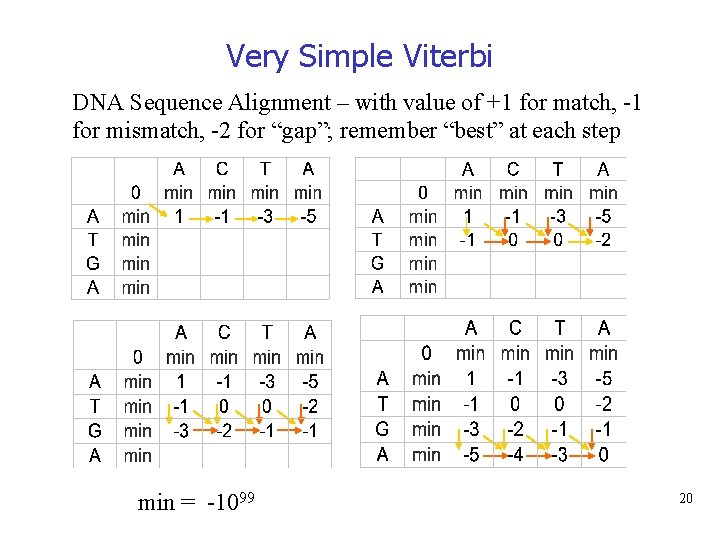 Very Simple Viterbi DNA Sequence Alignment – with value of +1 for match, -1