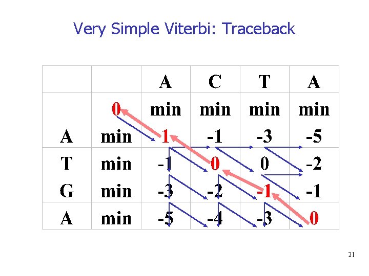 Very Simple Viterbi: Traceback 21 