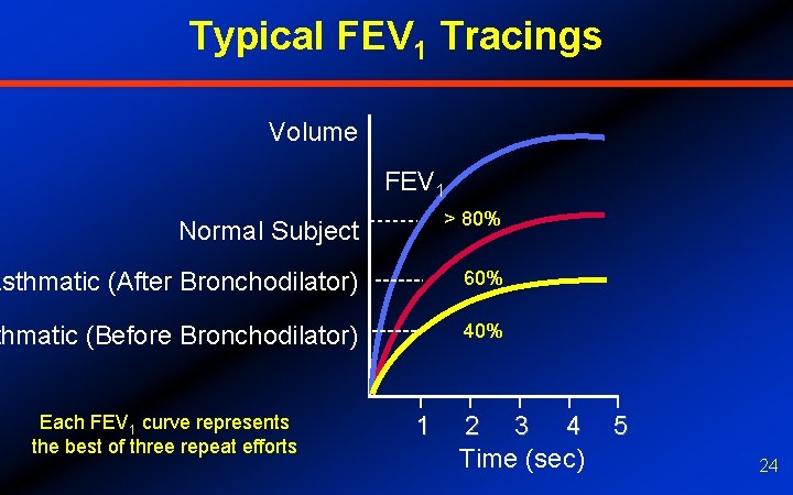 Typical FEV 1 Tracings Volume FEV 1 Normal Subject > 80% Asthmatic (After Bronchodilator)