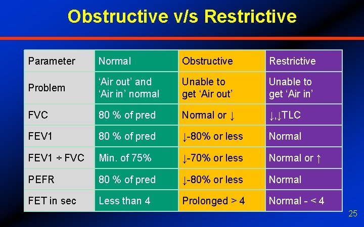 Obstructive v/s Restrictive Parameter Normal Obstructive Restrictive Problem ‘Air out’ and ‘Air in’ normal