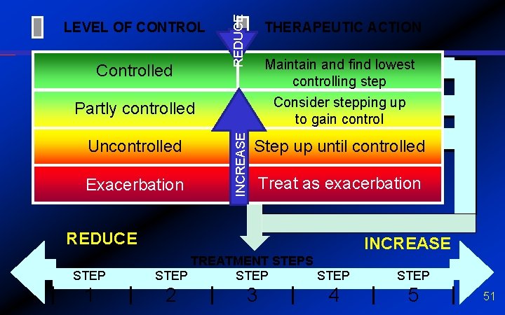 Controlled REDUCE LEVEL OF CONTROL THERAPEUTIC ACTION Maintain and find lowest controlling step Consider