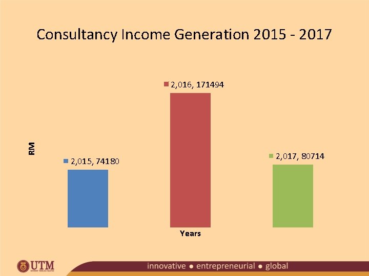 Consultancy Income Generation 2015 - 2017 RM 2, 016, 171494 2, 017, 80714 2,