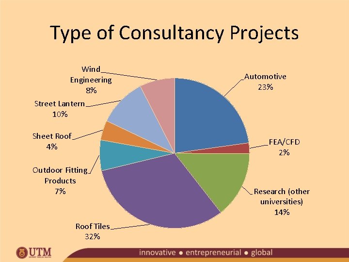 Type of Consultancy Projects Wind Engineering 8% Automotive 23% Street Lantern 10% Sheet Roof