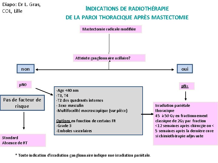 Diapo: Dr L. Gras, COL, Lille INDICATIONS DE RADIOTHÉRAPIE DE LA PAROI THORACIQUE APRÈS