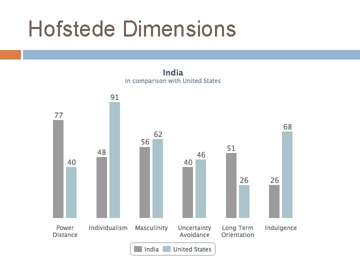 Hofstede Dimensions 