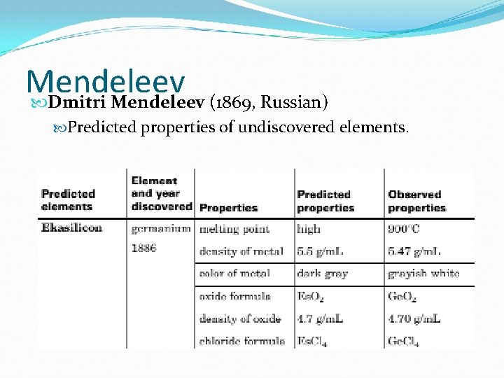 Mendeleev Dmitri Mendeleev (1869, Russian) Predicted properties of undiscovered elements. 