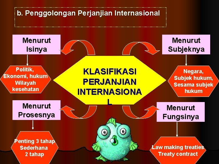 b. Penggolongan Perjanjian Internasional Menurut Isinya Politik, Ekonomi, hukum Wilayah kesehatan Menurut Prosesnya Penting