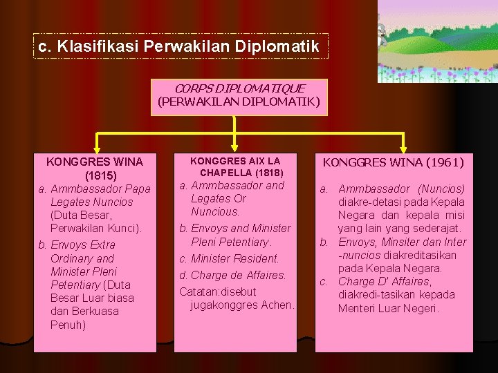 c. Klasifikasi Perwakilan Diplomatik CORPS DIPLOMATIQUE (PERWAKILAN DIPLOMATIK) KONGGRES WINA (1815) a. Ammbassador Papa