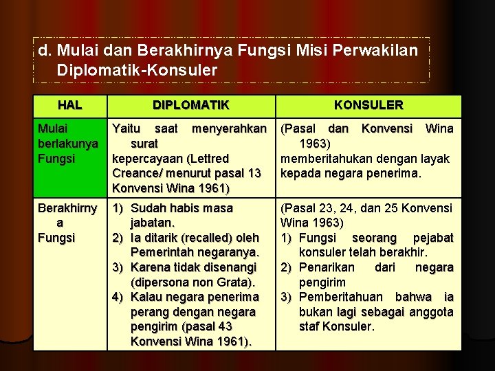 d. Mulai dan Berakhirnya Fungsi Misi Perwakilan Diplomatik-Konsuler HAL DIPLOMATIK KONSULER Mulai berlakunya Fungsi