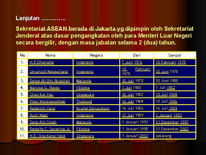Lanjutan …………. Sekretariat ASEAN berada di Jakarta yg dipimpin oleh Sekretariat Jenderal atas dasar