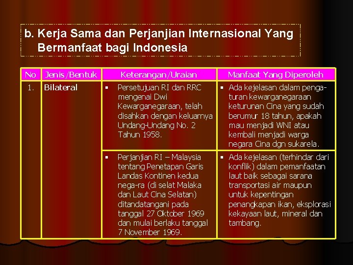 b. Kerja Sama dan Perjanjian Internasional Yang Bermanfaat bagi Indonesia No Jenis/Bentuk 1. Bilateral