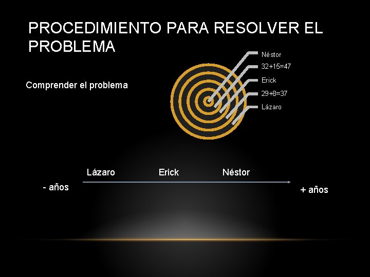 PROCEDIMIENTO PARA RESOLVER EL PROBLEMA Néstor 32+15=47 Erick Comprender el problema 29+8=37 Lázaro -