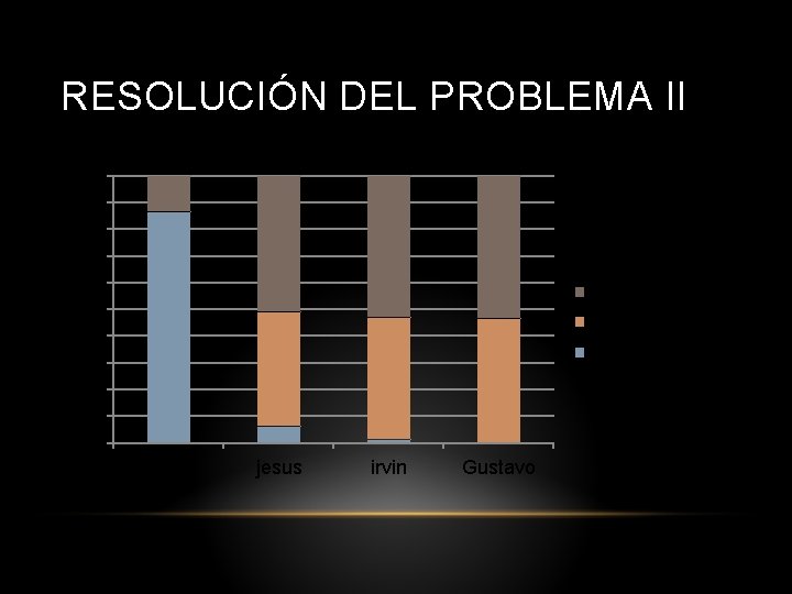 RESOLUCIÓN DEL PROBLEMA II 100% 90% 80% 70% 60% 50% 40% 30% 20% 10%