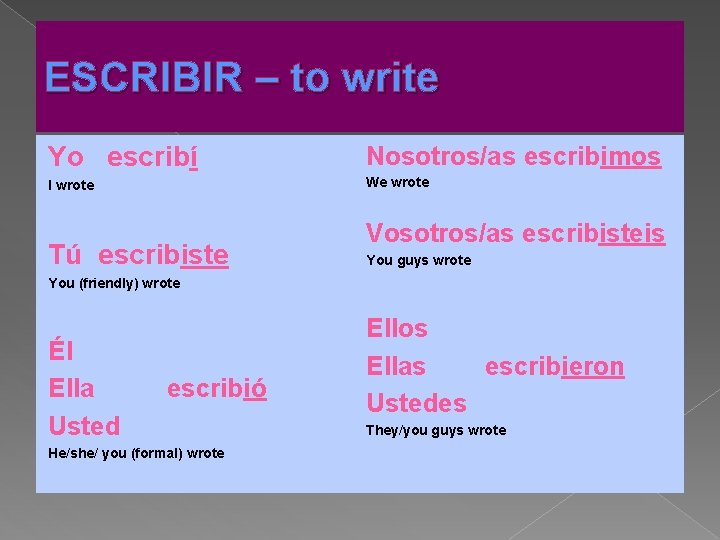 ESCRIBIR – to write Yo escribí Nosotros/as escribimos I wrote We wrote Tú escribiste