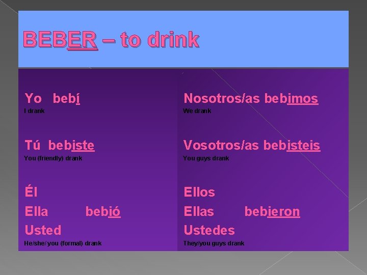 BEBER – to drink Yo bebí Nosotros/as bebimos I drank We drank Tú bebiste