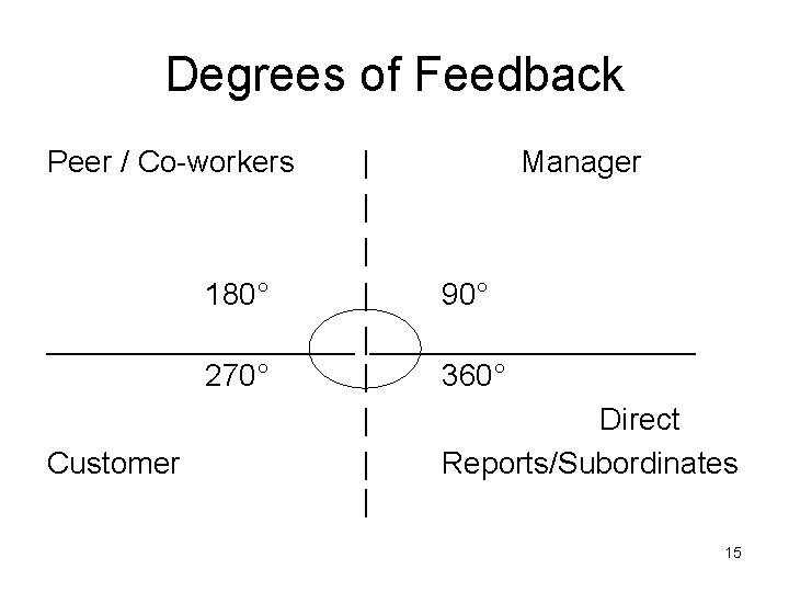 Degrees of Feedback Peer / Co-workers | Manager | | 180° | 90° _________ Degrees of Feedback Peer / Co-workers | Manager | | 180° | 90° _________