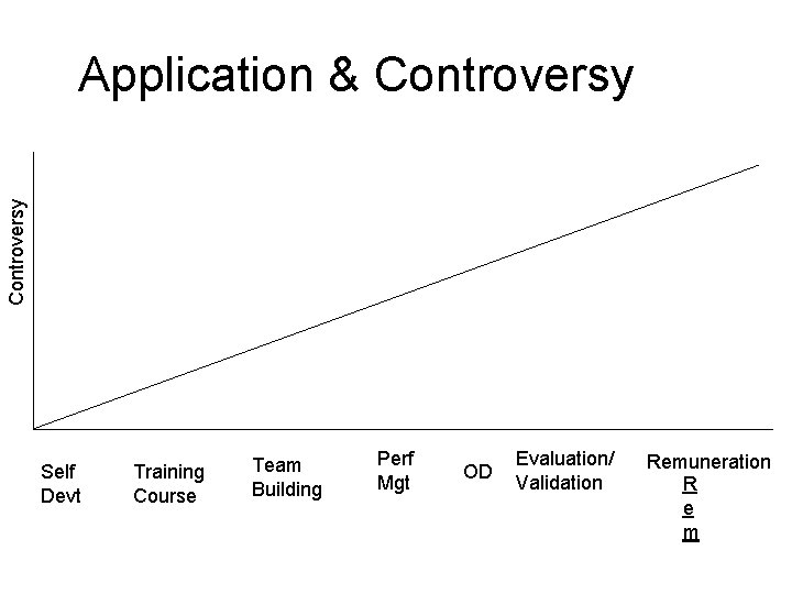 Controversy Application & Controversy Self Devt Training Course Team Building Perf Mgt OD Evaluation/