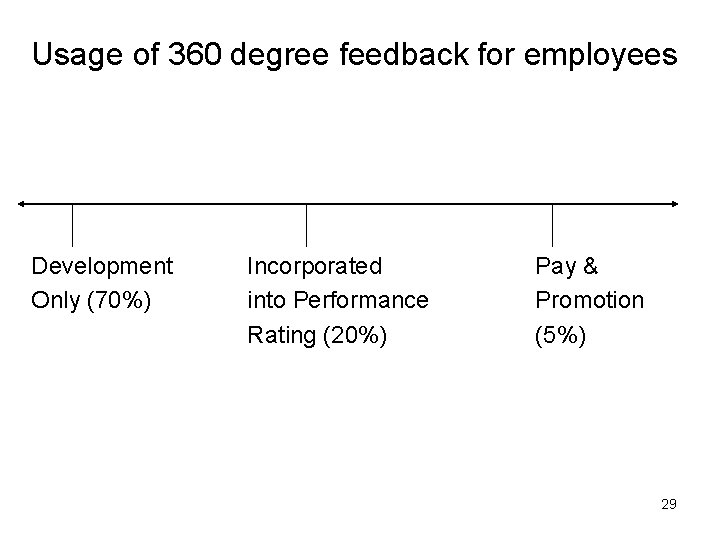 Usage of 360 degree feedback for employees Development Only (70%) Incorporated into Performance Rating