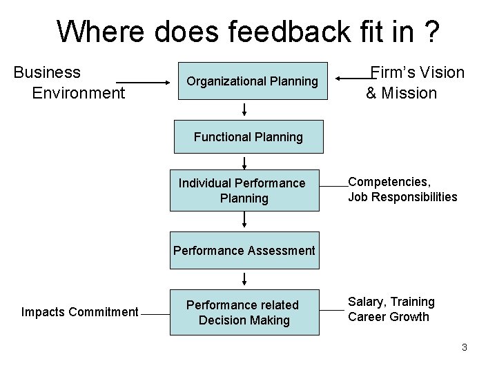 Where does feedback fit in ? Business Environment Organizational Planning Firm’s Vision & Mission