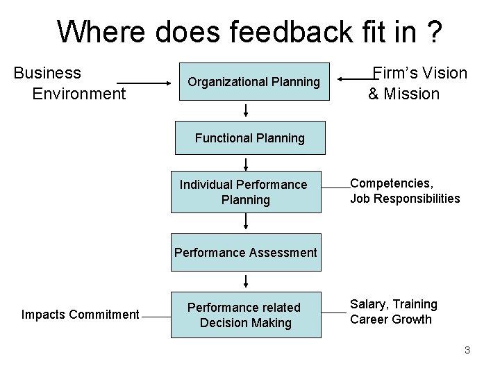 Where does feedback fit in ? Business Environment Organizational Planning Firm’s Vision & Mission Where does feedback fit in ? Business Environment Organizational Planning Firm’s Vision & Mission