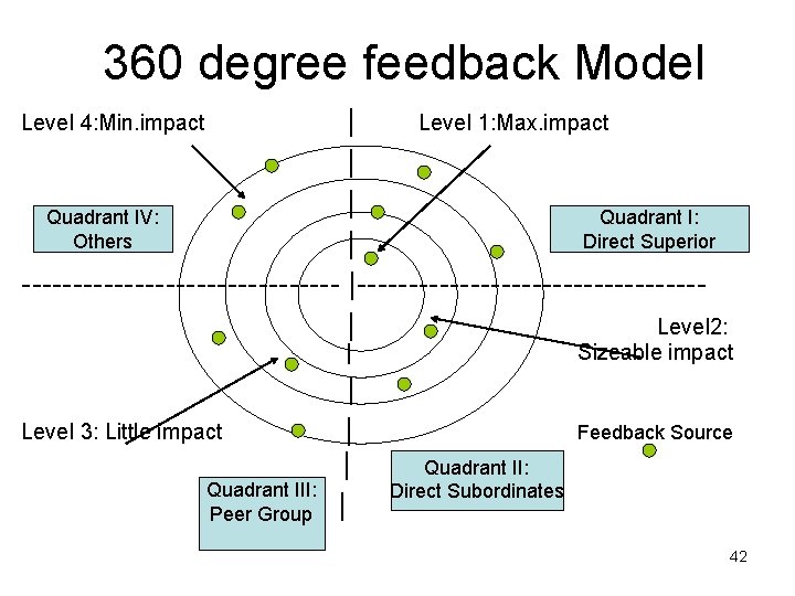 360 degree feedback Model | Level 1: Max. impact | | Quadrant IV: Quadrant