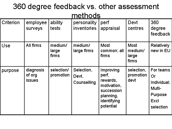 360 degree feedback vs. other assessment methods Criterion employee ability surveys tests personality perf