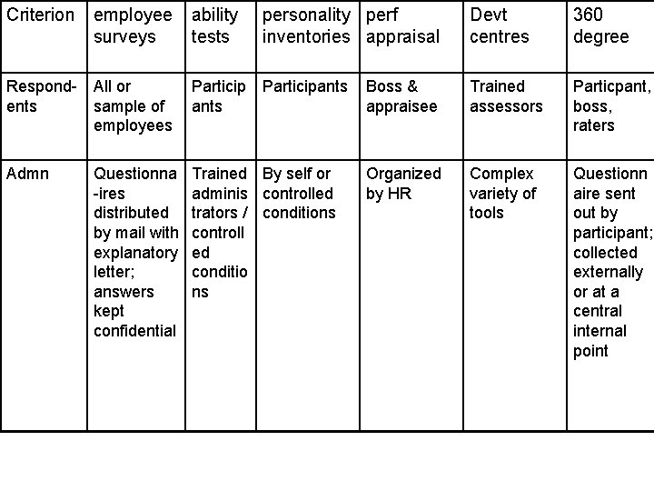 Criterion employee surveys ability tests personality perf inventories appraisal Devt centres 360 degree Respond-